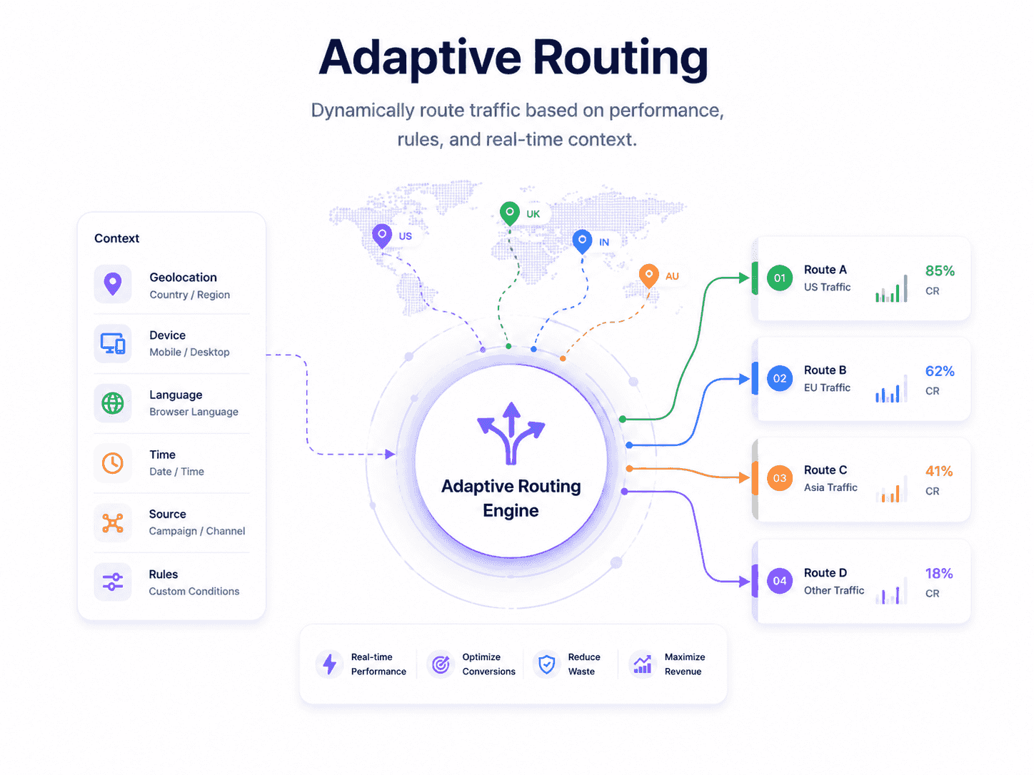 Smart traffic routing system